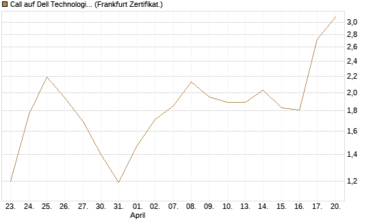 Call auf Dell Technologies [UBS AG (London)] Chart