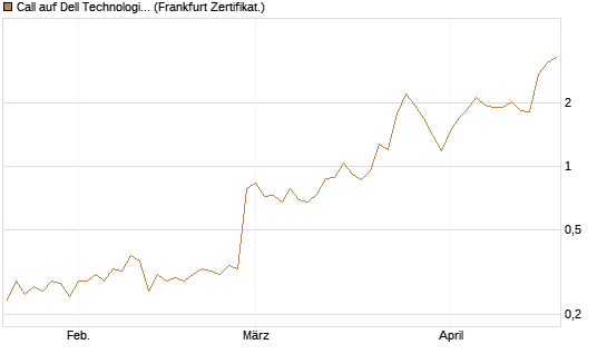 Call auf Dell Technologies [UBS AG (London)] Chart