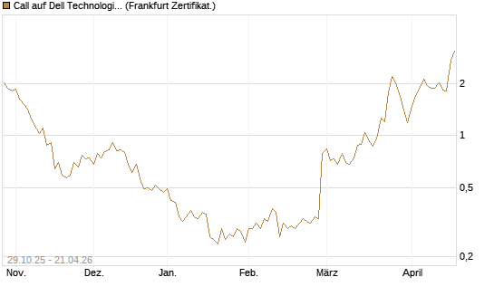 Call auf Dell Technologies [UBS AG (London)] Chart