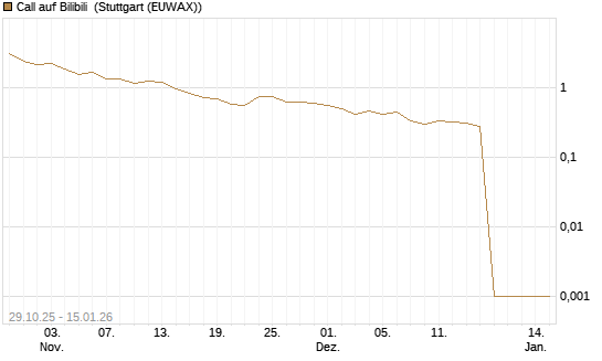 Call auf Bilibili [UBS AG (London)] Chart