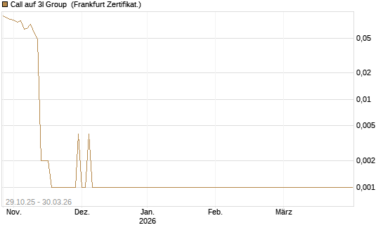 Call auf 3I Group [Société Générale Effekten GmbH] Chart