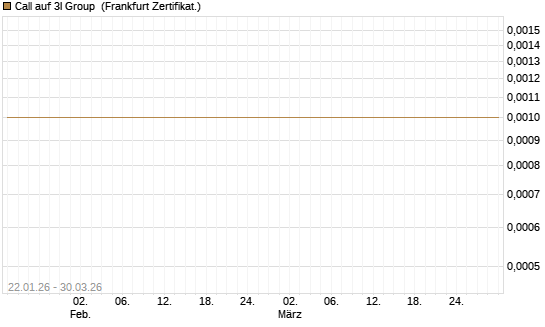 Call auf 3I Group [Société Générale Effekten GmbH] Chart