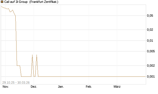 Call auf 3I Group [Société Générale Effekten GmbH] Chart