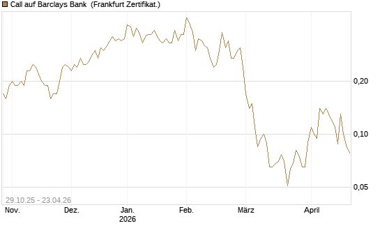 Call auf Barclays Bank [Société Générale Effekten GmbH] Chart