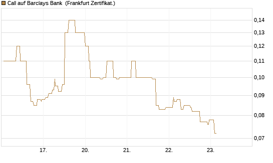 Call auf Barclays Bank [Société Générale Effekten GmbH] Chart