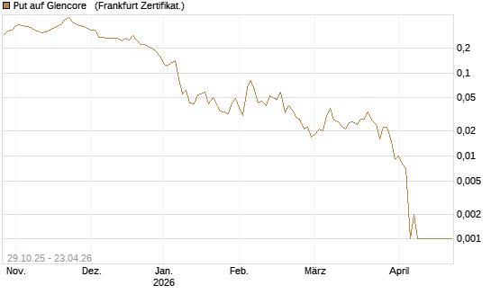 Put auf Glencore  [Société Générale Effekten GmbH] Chart