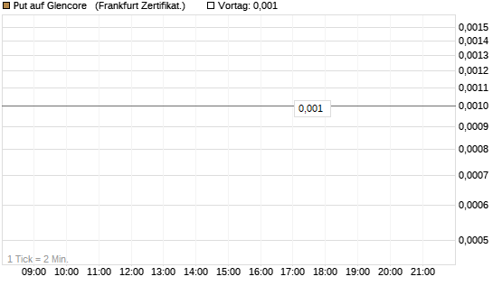 Put auf Glencore  [Société Générale Effekten GmbH] Chart