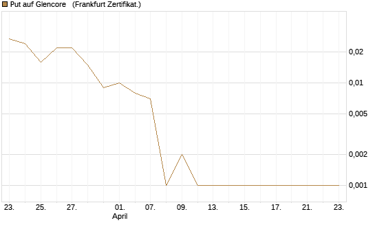 Put auf Glencore  [Société Générale Effekten GmbH] Chart
