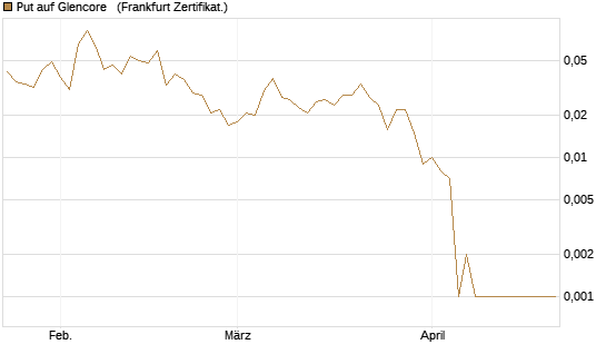 Put auf Glencore  [Société Générale Effekten GmbH] Chart