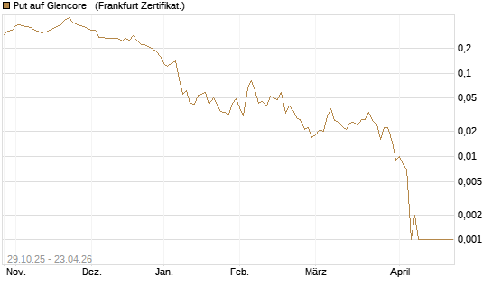 Put auf Glencore  [Société Générale Effekten GmbH] Chart