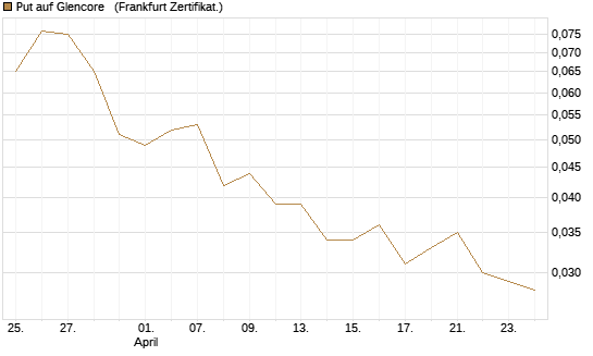 Put auf Glencore  [Société Générale Effekten GmbH] Chart