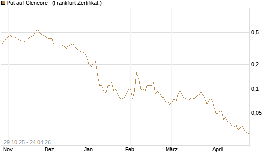 Put auf Glencore  [Société Générale Effekten GmbH] Chart