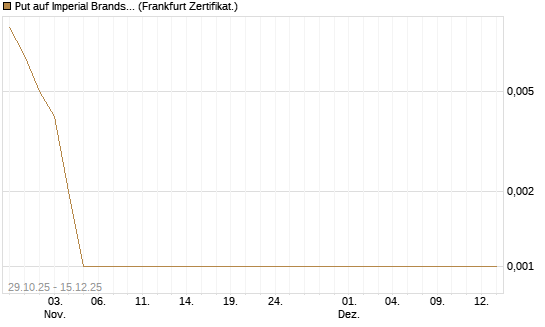 Put auf Imperial Brands [Société Générale Effekten GmbH] Chart