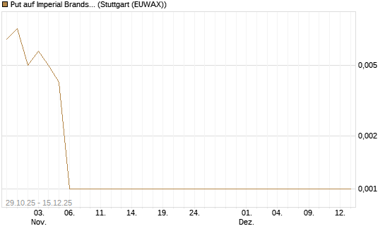 Put auf Imperial Brands [Société Générale Effekten GmbH] Chart