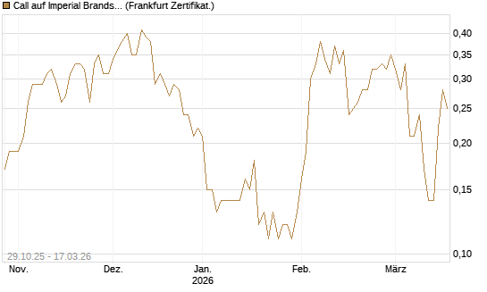 Call auf Imperial Brands [Société Générale Effekten GmbH] Chart