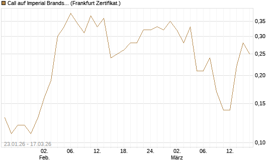 Call auf Imperial Brands [Société Générale Effekten GmbH] Chart