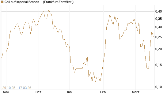 Call auf Imperial Brands [Société Générale Effekten GmbH] Chart