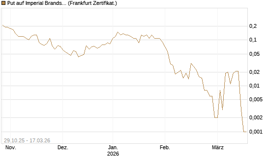 Put auf Imperial Brands [Société Générale Effekten GmbH] Chart