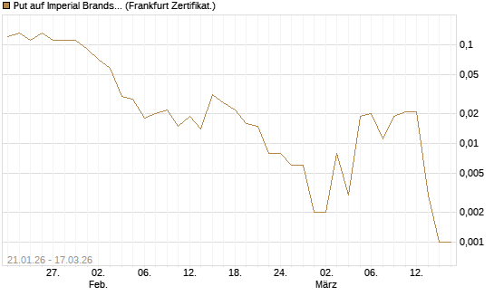 Put auf Imperial Brands [Société Générale Effekten GmbH] Chart
