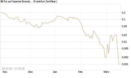 Put auf Imperial Brands [Société Générale Effekten GmbH] Chart