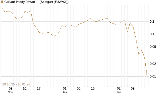 Call auf Paddy Power Betfair [Morgan Stanley & Co. Int. plc] Chart