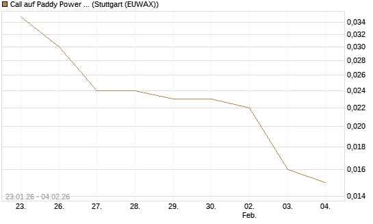 Call auf Paddy Power Betfair [Morgan Stanley & Co. Int. plc] Chart
