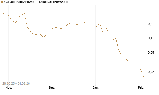 Call auf Paddy Power Betfair [Morgan Stanley & Co. Int. plc] Chart