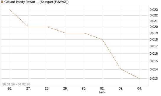 Call auf Paddy Power Betfair [Morgan Stanley & Co. Int. plc] Chart