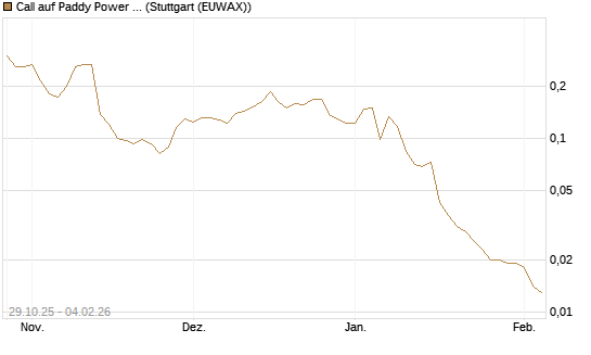 Call auf Paddy Power Betfair [Morgan Stanley & Co. Int. plc] Chart