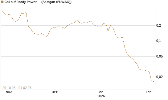 Call auf Paddy Power Betfair [Morgan Stanley & Co. Int. plc] Chart