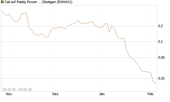 Call auf Paddy Power Betfair [Morgan Stanley & Co. Int. plc] Chart