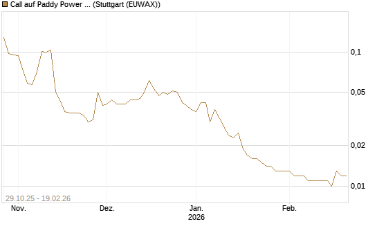 Call auf Paddy Power Betfair [Morgan Stanley & Co. Int. plc] Chart