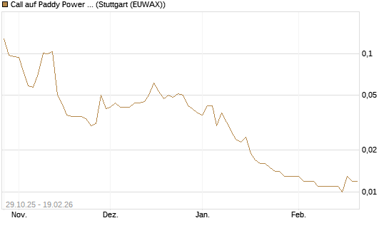 Call auf Paddy Power Betfair [Morgan Stanley & Co. Int. plc] Chart