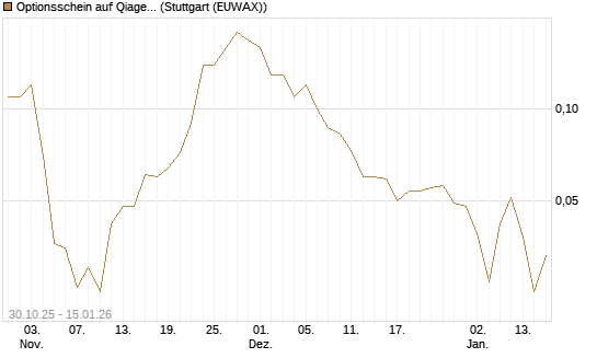 Optionsschein auf Qiagen [Goldman Sachs Bank Europe SE] Chart