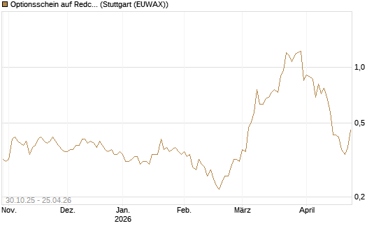 Optionsschein auf Redcare Pharmacy N.V.  [Goldman Sachs Bank Europe SE] Chart