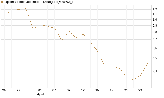 Optionsschein auf Redcare Pharmacy N.V.  [Goldman Sachs Bank Europe SE] Chart