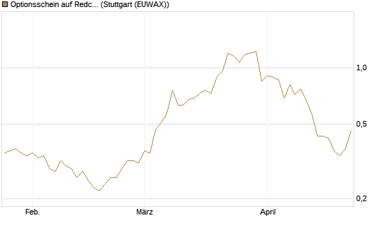 Optionsschein auf Redcare Pharmacy N.V.  [Goldman Sachs Bank Europe SE] Chart