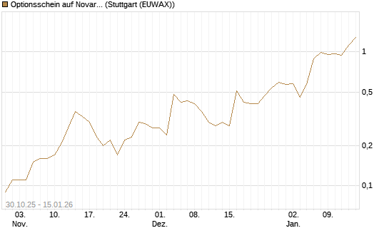 Optionsschein auf Novartis [Goldman Sachs Bank Europe SE] Chart