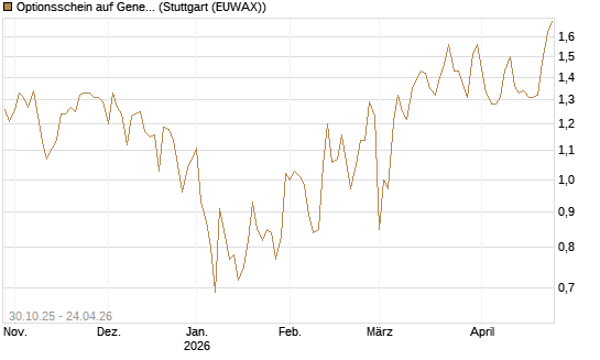 Optionsschein auf General Dynamics [Goldman Sachs Bank Europe SE] Chart