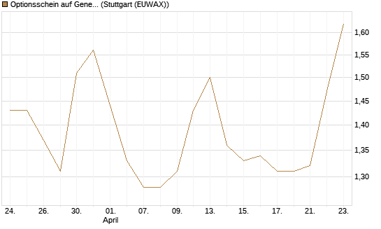 Optionsschein auf General Dynamics [Goldman Sachs Bank Europe SE] Chart