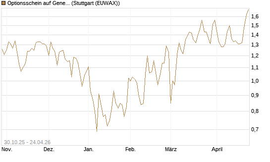 Optionsschein auf General Dynamics [Goldman Sachs Bank Europe SE] Chart