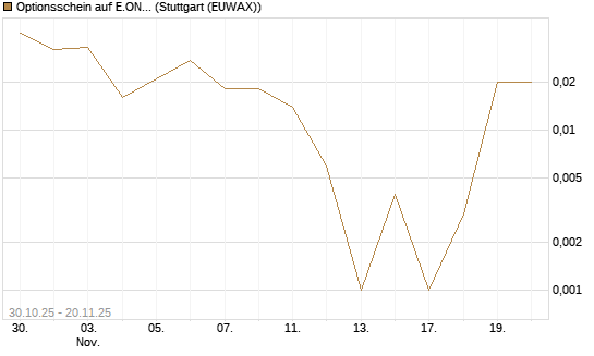 Optionsschein auf E.ON [Goldman Sachs Bank Europe SE] Chart