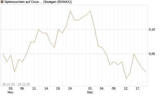 Optionsschein auf Coca-Cola [Goldman Sachs Bank Europe SE] Chart