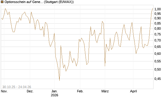 Optionsschein auf General Dynamics [Goldman Sachs Bank Europe SE] Chart