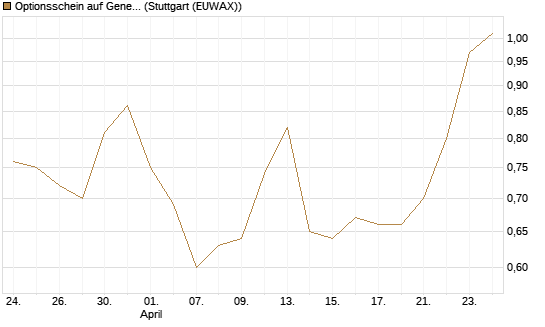 Optionsschein auf General Dynamics [Goldman Sachs Bank Europe SE] Chart