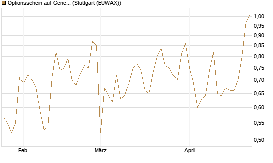 Optionsschein auf General Dynamics [Goldman Sachs Bank Europe SE] Chart