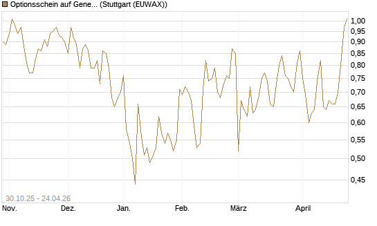 Optionsschein auf General Dynamics [Goldman Sachs Bank Europe SE] Chart