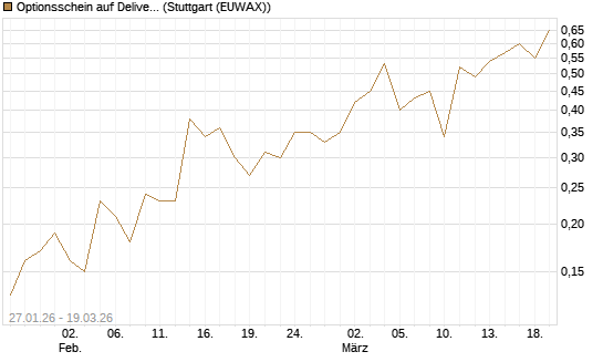 Optionsschein auf Delivery Hero [Goldman Sachs Bank Europe SE] Chart