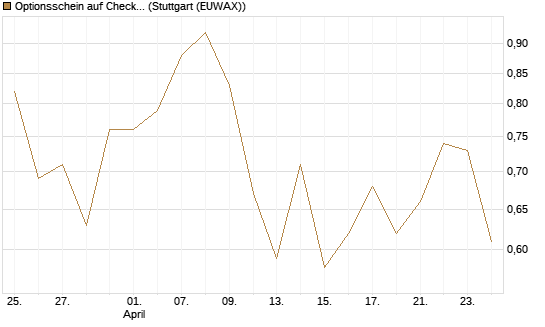 Optionsschein auf Check Point Software [Goldman Sachs Bank Europe SE] Chart