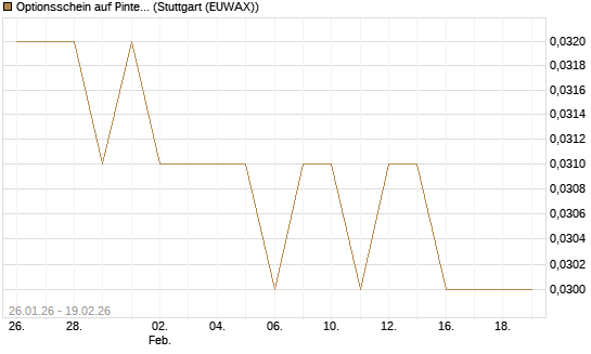 Optionsschein auf Pinterest Inc [Goldman Sachs Bank Europe SE] Chart